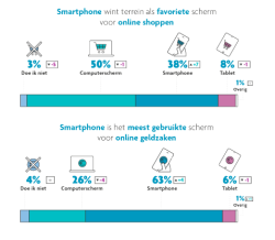Smartphone shoppen