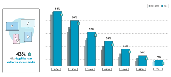 digimeter video kijkgedrag