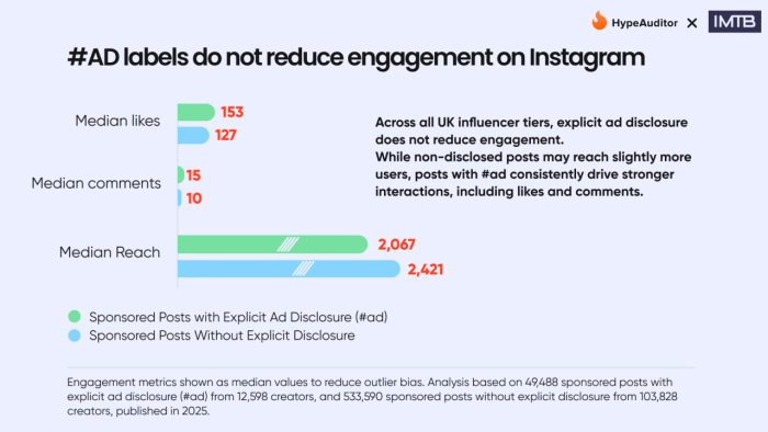 Graphic: #ad labels do not reduce engeagement on Instagram