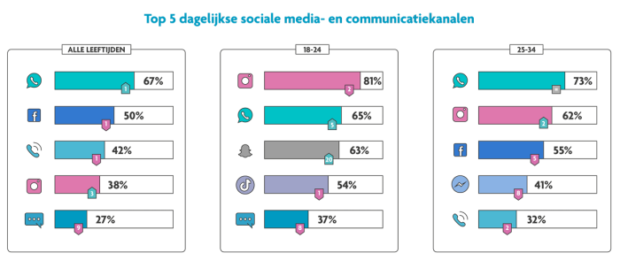 Digimeter communicatiekanalen